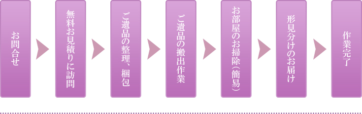 遺品整理の流れイメージ